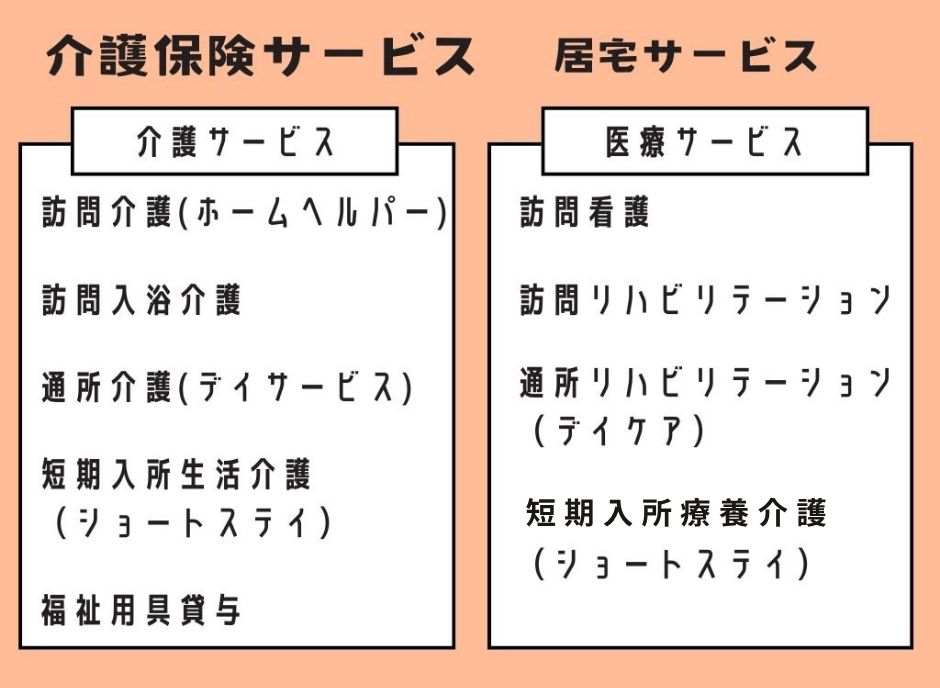 介護保険制度　介護保険サービス：居宅サービス
〇介護サービス
・訪問介護（ホームヘルパー）
・訪問入浴介護
・通所介護（デイサービス）
・短期入所生活介護（ショートステイ）
・福祉用具貸与

〇医療サービス
・訪問看護
・訪問リハビリテーション
・通所リハビリテーション（デイケア）
・短期入所療養介護（ショートステイ）